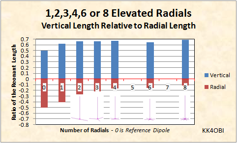 The characteristics of a vertical mono pole antenna with 1 2 3 4 6